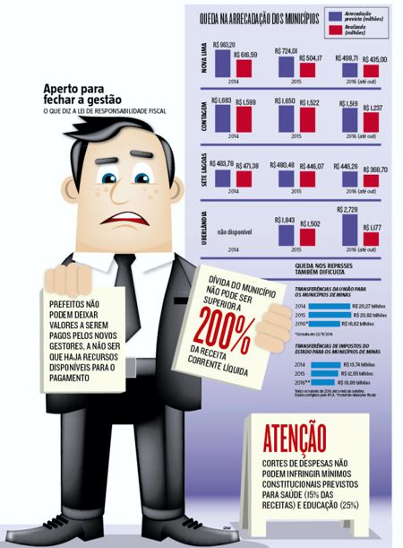 PREFEITURAS REBOLANDO PARA FECHAR CONTAS: Prefeitos demitem, atrasam salários e adiam serviços para encerrar gestão no azul